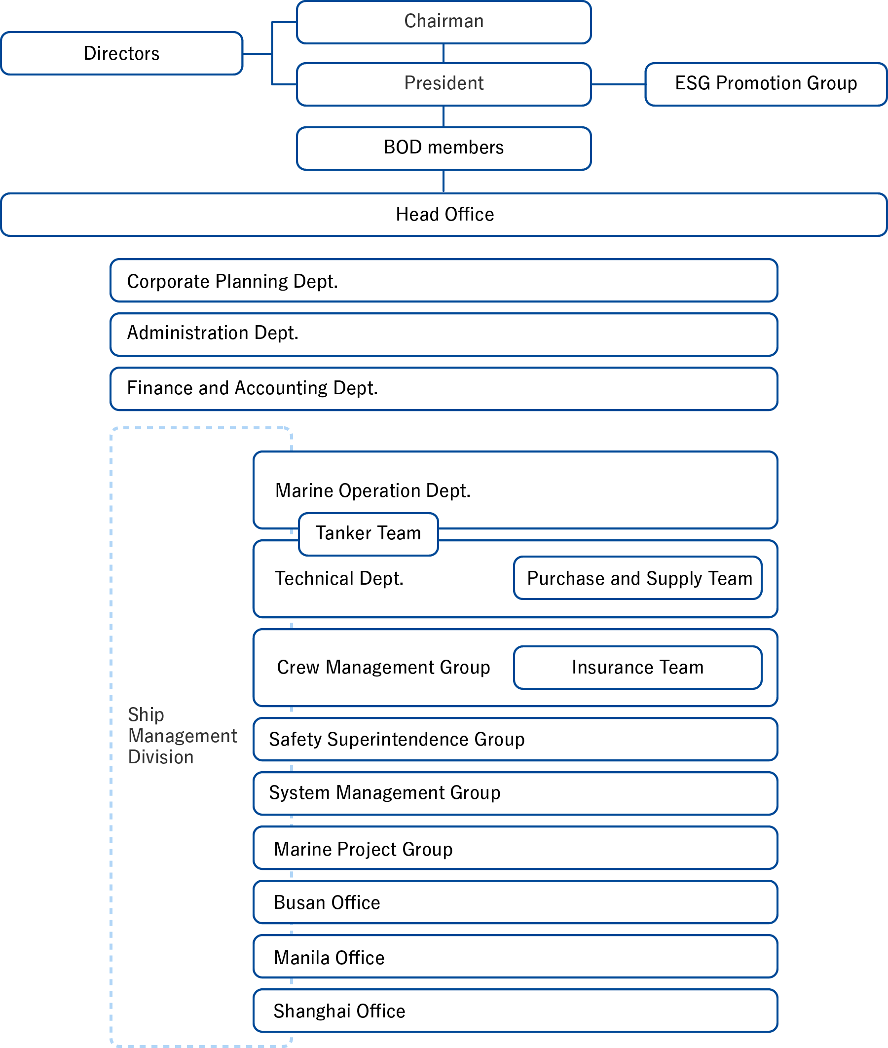 Organizational Chart