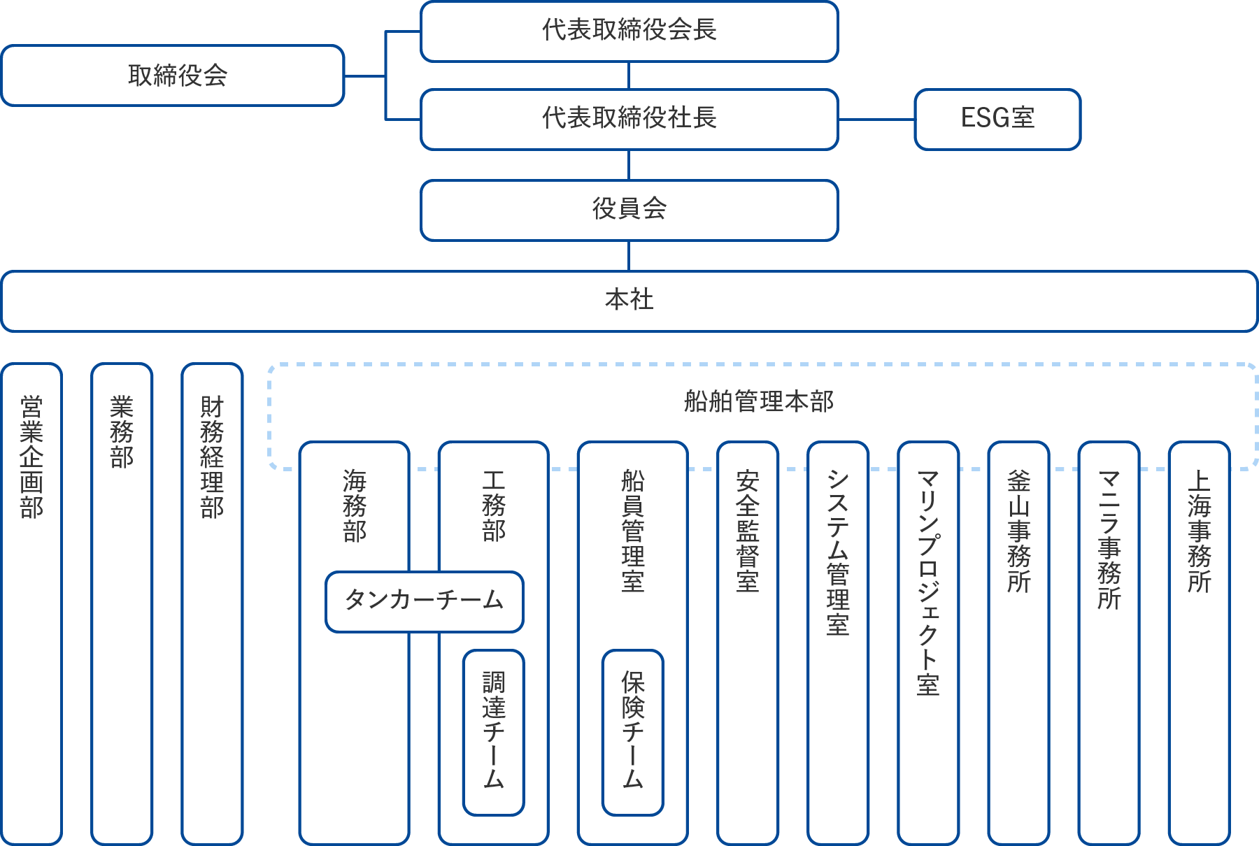 組織図